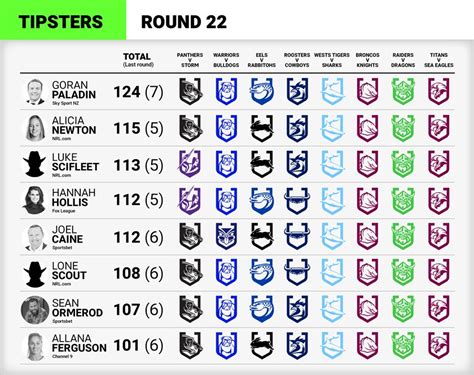 NRL Tipping: Expert tips for Round 22 .